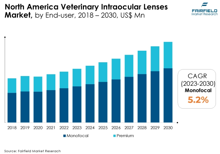 North America Veterinary Intraocular Lenses Market, by End-user, 2018 - 2030, US$ Mn