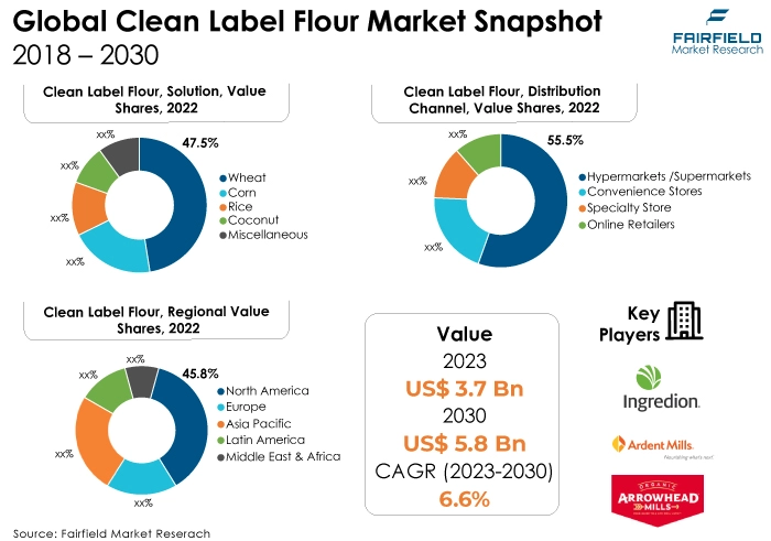 Clean Label Flour Market Snapshot, 2018 - 2030