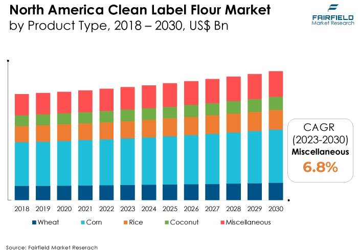 North America Clean Label Flour Market, by Product Type, 2018 - 2030, US$ Bn