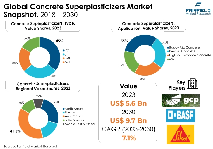 Concrete Superplasticizers Market Snapshot, 2018 - 2030