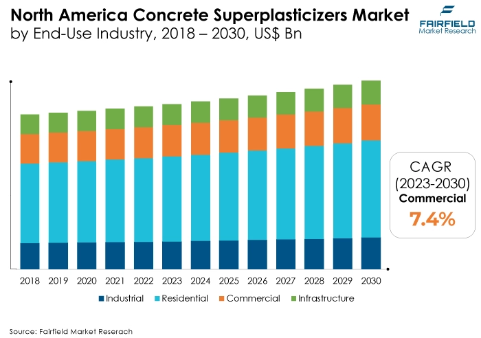 North America Concrete Superplasticizers Market, by End-Use Industry, 2018 - 2030, US$ Bn