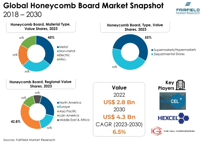 Honeycomb Board Market Snapshot, 2018 - 2030