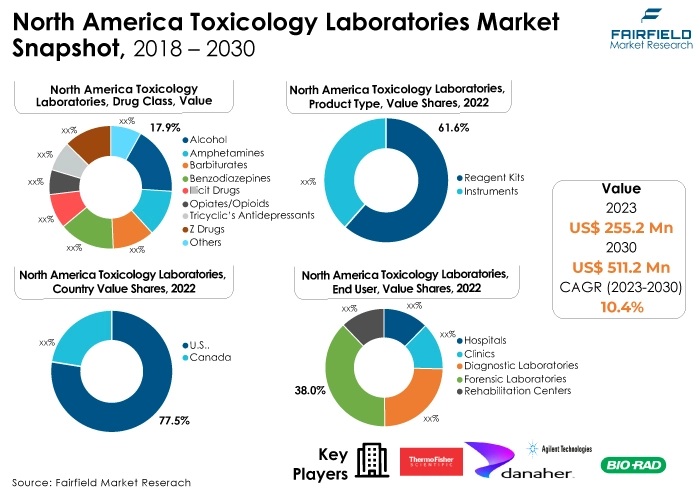 North America Toxicology Laboratories Market Snapshot, 2018 - 2030