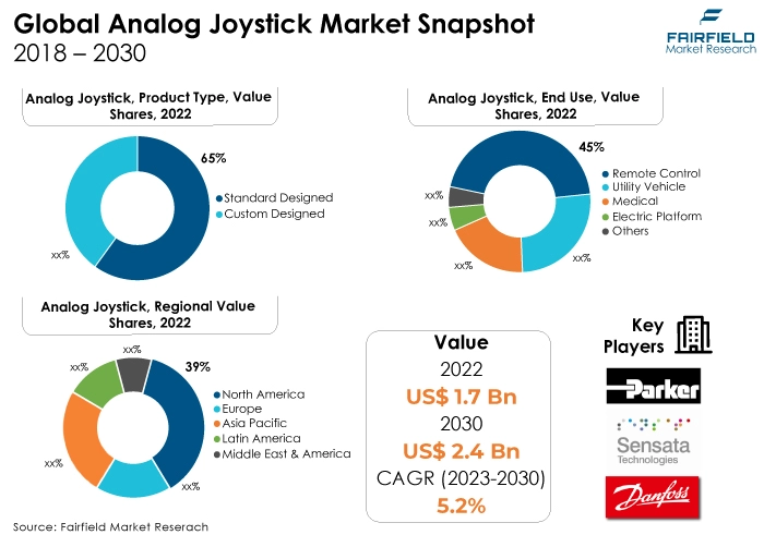 Analog Joystick Market Snapshot, 2018 - 2030