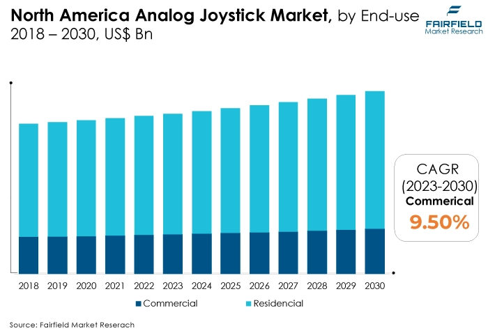 North America Analog Joystick Market, by End-use, 2018 - 2030, US$ Bn