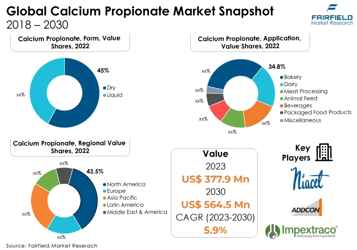 Calcium Propionate Market Snapshot, 2018 - 2030