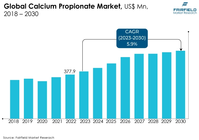 Calcium Propionate Market, US$ Mn, 2018 - 2030