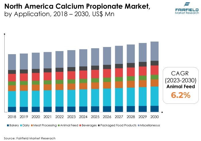 North America Calcium Propionate Market, by Application, 2018 - 2030, US$ Mn