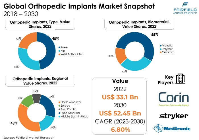 Orthopedic Implants Market Snapshot, 2018 - 2030