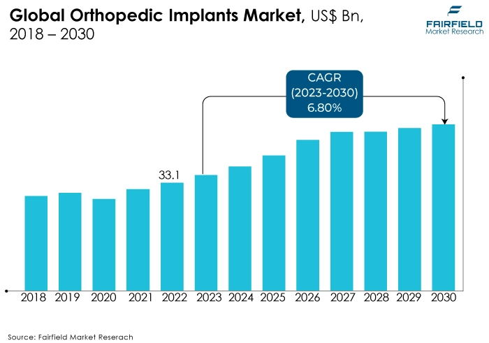 Orthopedic Implants Market, US$ Bn, 2018 - 2030