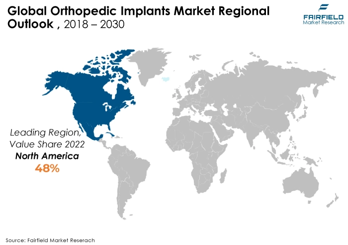 Orthopedic Implants Market Regional Outlook, 2018 - 2030
