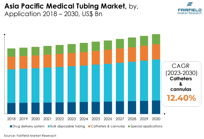 Asia Pacific Medical Tubing Market, by, Application 2018 - 2030, US$ Bn