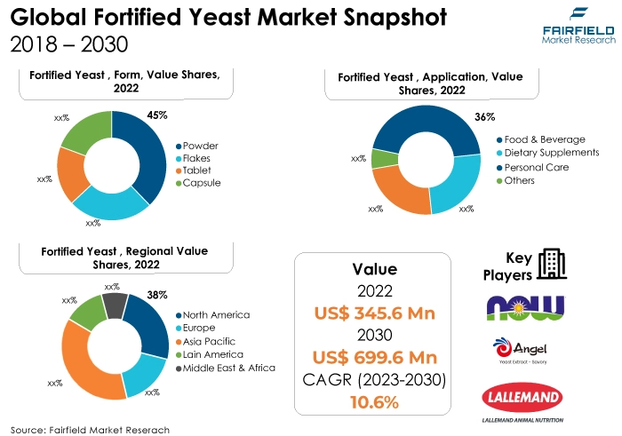 Fortified Yeast Market Snapshot, 2018 - 2030