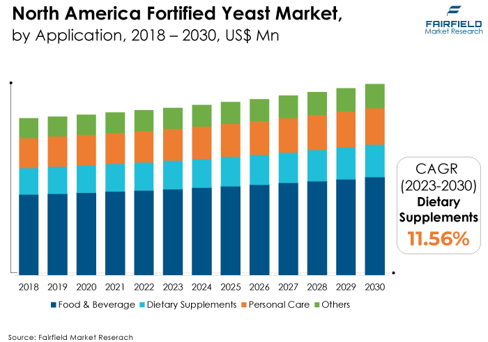 North America Fortified Yeast Market, by Application, 2018 - 2030, US$ Mn