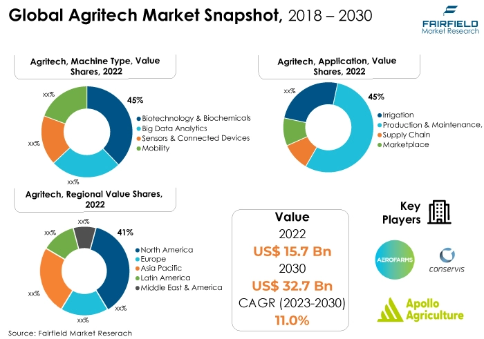 Agritech Market Snapshot, 2018 - 2030