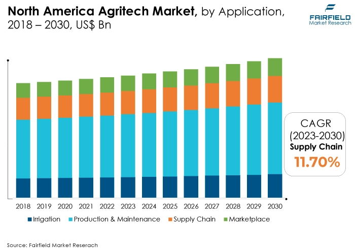 North America Agritech Market, by Application, 2018 - 2030, US$ Bn