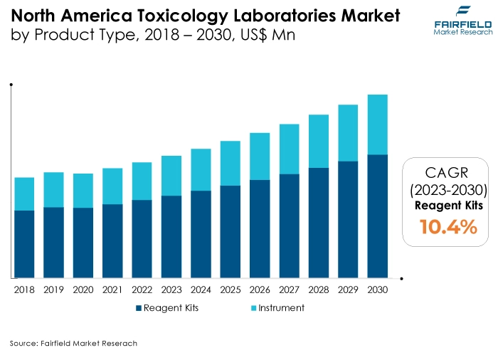 North America Toxicology Laboratories Market by Product Type, 2018 - 2030, US$ Mn