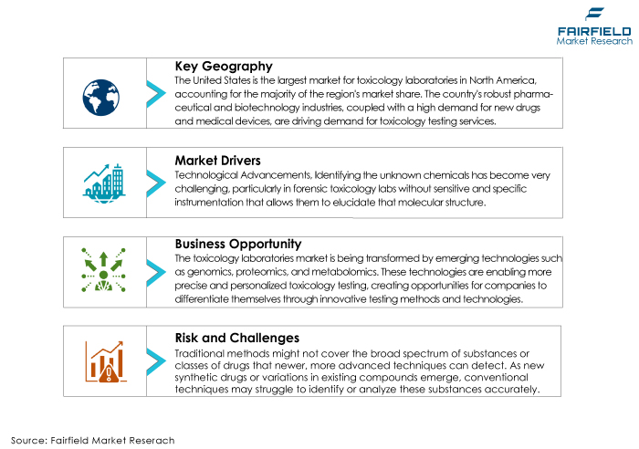 North America Toxicology Laboratories Market DROs