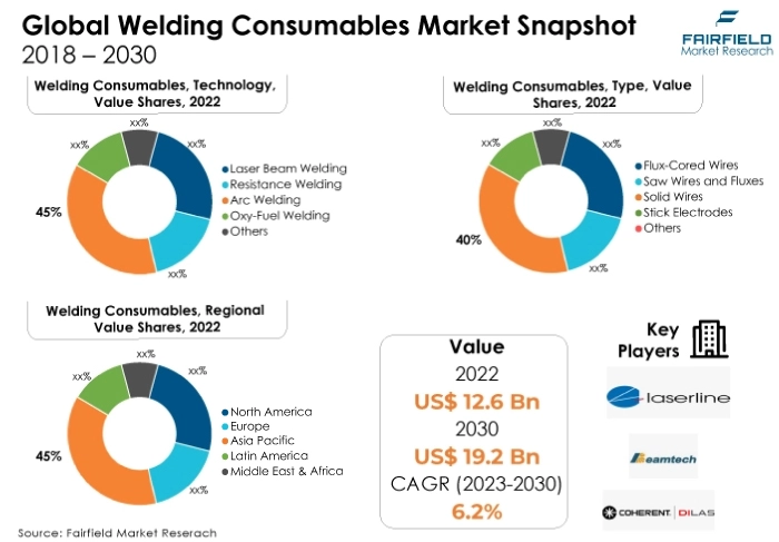 Welding Consumables Market Snapshot, 2018 - 2030