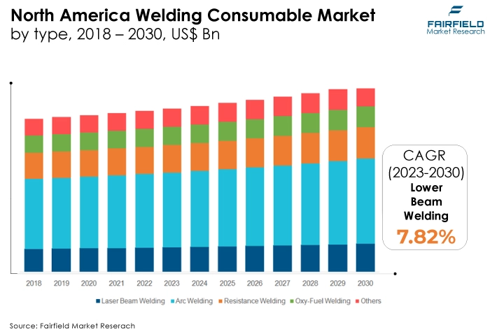 North America Welding Consumable Market, by type, 2018 - 2030, US$ Bn