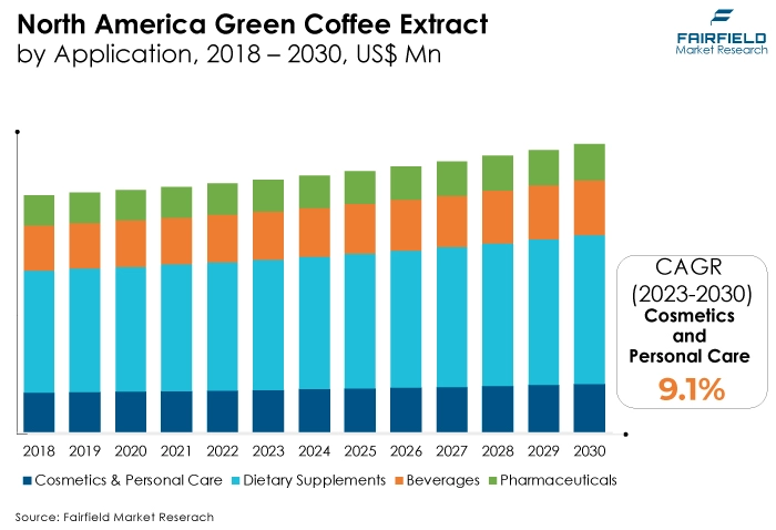 North America Green Coffee Extract, by Application, 2018 - 2030, US$ Mn