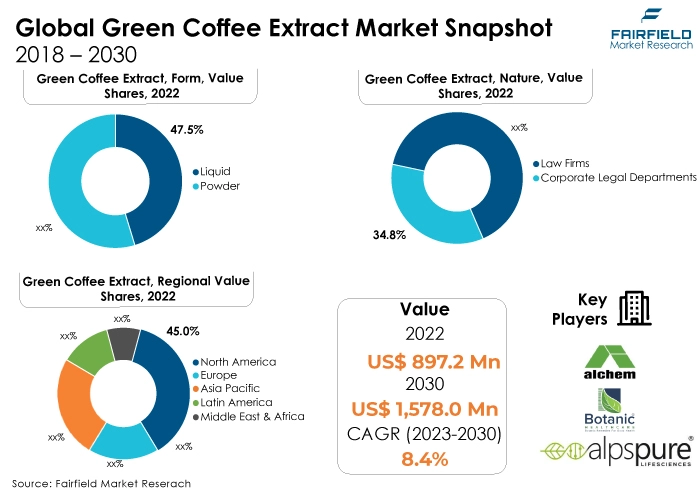 Green Coffee Extract Market Attain US$1,578 Billion by 2030 