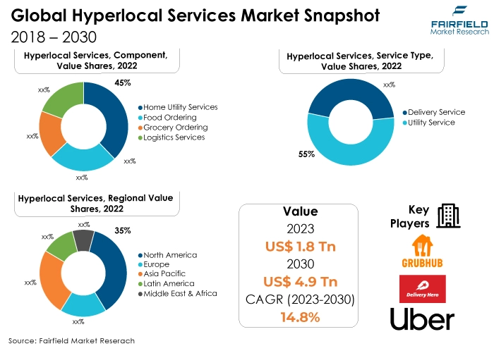Hyperlocal Services Market Snapshot, 2018 - 2030