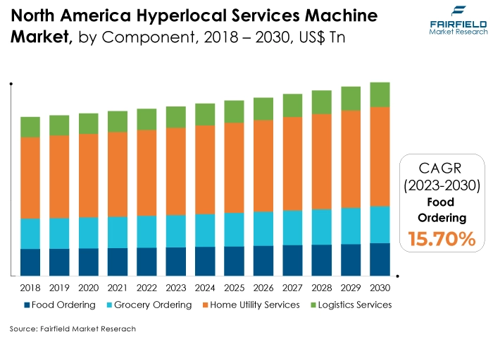 North America Hyperlocal Services Machine Market, by Component, 2018 -  2030, US$ Tn
