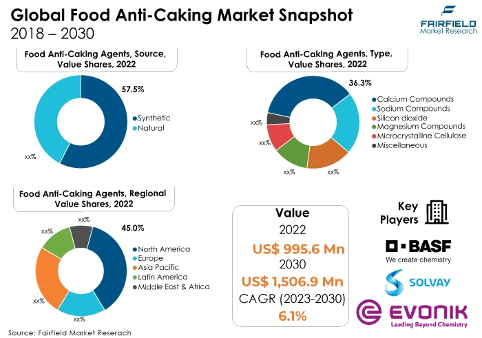 Food Anti-Caking Market Snapshot, 2018 - 2030
