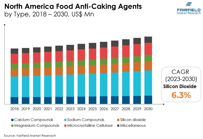 North America Food Anti-Caking Agents, by Type, 2018 - 2030, US$ Mn
