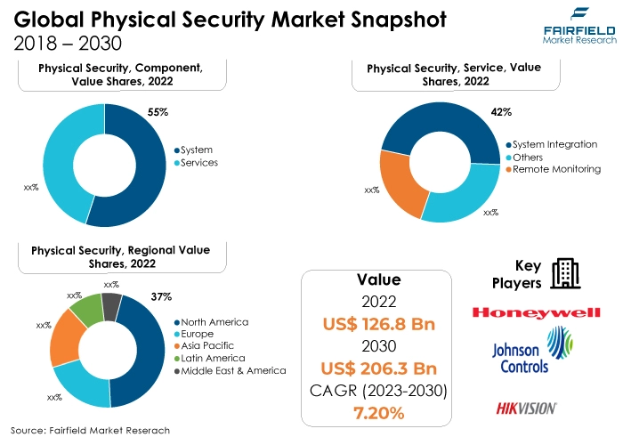 Physical Security Market Snapshot, 2018 - 2030