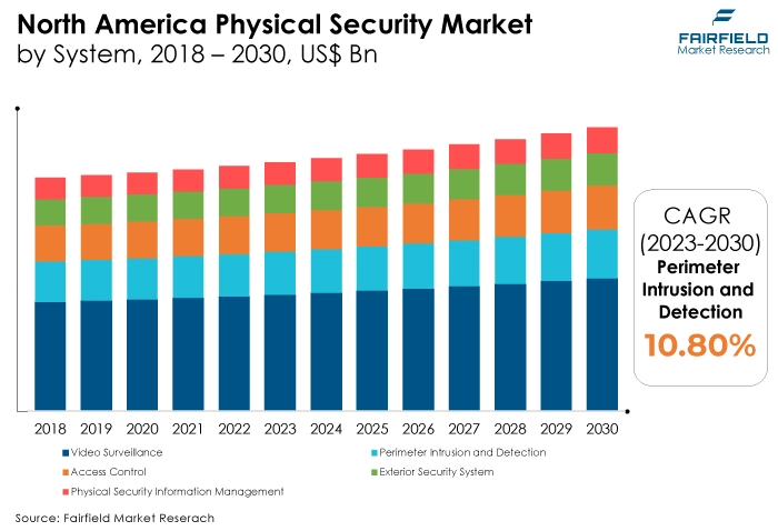 North America Physical Security Market by System, 2018 - 2030, US$ Bn