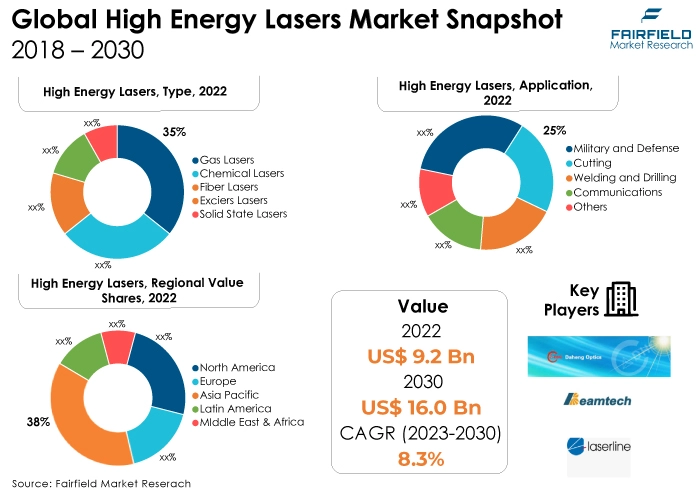 High Energy Lasers Market Snapshot, 2018 - 2030