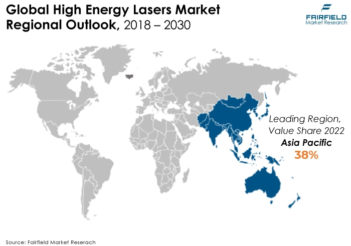 High Energy Lasers Market Regional Outlook, 2018 - 2030