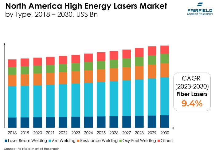 North America High Energy Lasers Market, by Type, 2018 – 2030, US$ Bn