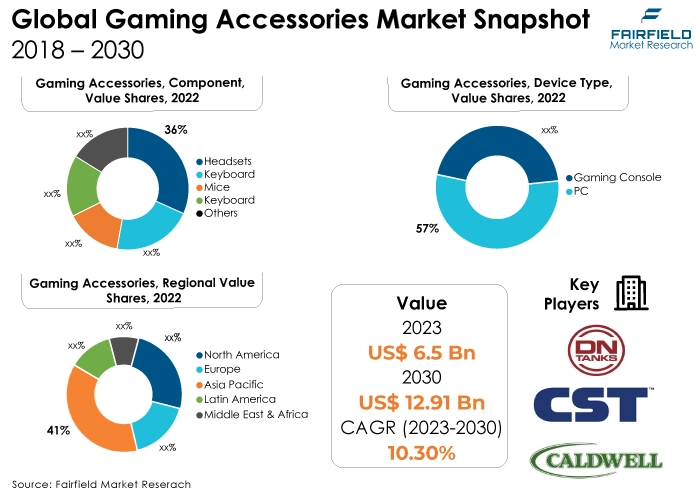 Gaming Accessories Market Snapshot, 2018 - 2030