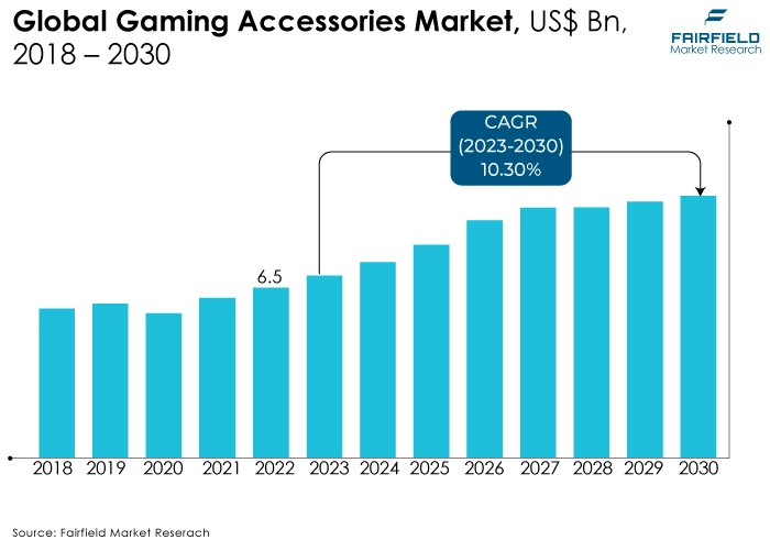 Gaming Accessories Market, US$ Bn, 2018 - 2030