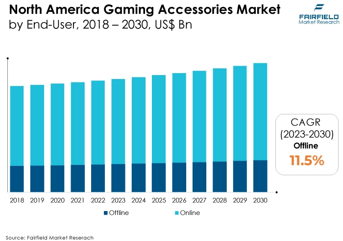 North America Gaming Accessories Market, by End-User, 2018 - 2030, US$ Bn