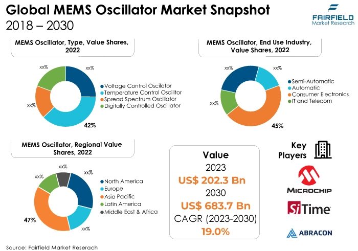 MEMS Oscillator Market Snapshot, 2018 - 2030