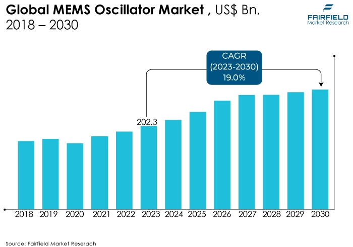 MEMS Oscillator Market, US$ Bn, 2018 - 2030