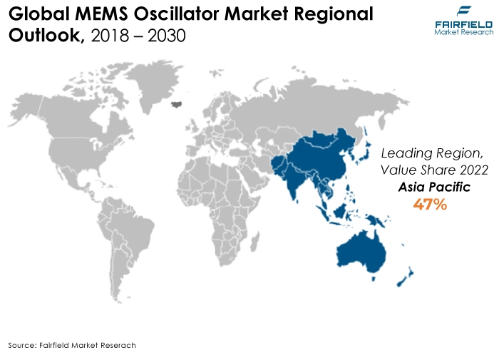 MEMS Oscillator Market Regional Outlook, 2018 - 2030