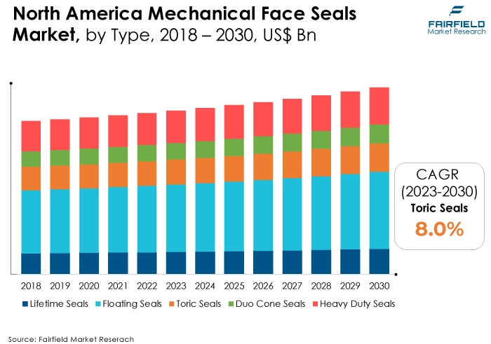 North America Mechanical Face Seals Market, by Type, 2018 - 2030, US$ Bn