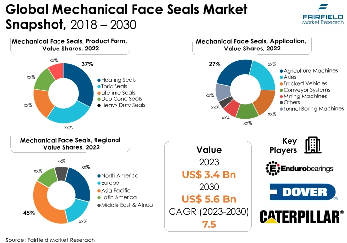 Mechanical Face Seals Market, Snapshot, 2018 - 2030