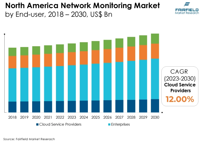 North America Network Monitoring Market, by End-user, 2018 - 2030, US$ Bn