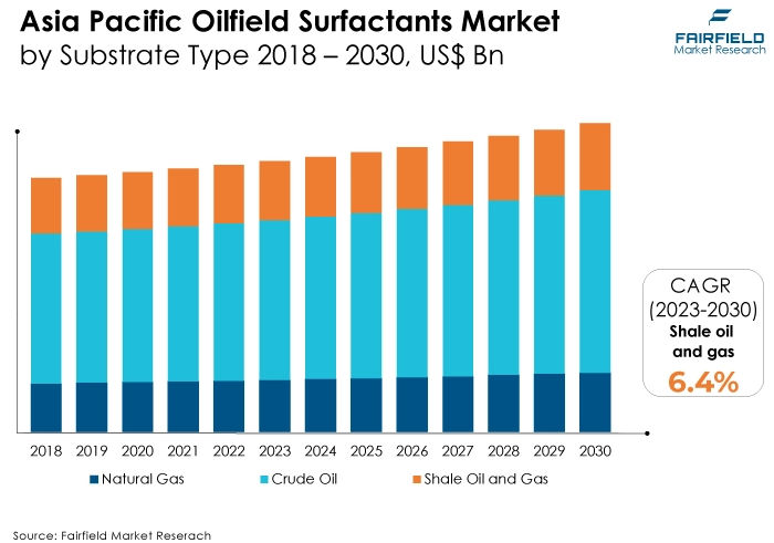 Asia Pacific Oilfield Surfactants Market, by Substrate Type 2018 - 2030, US$ Bn