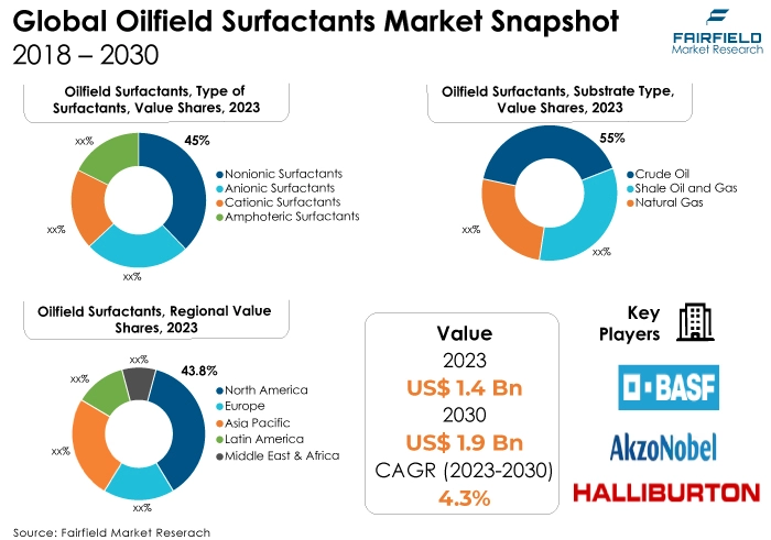 Oilfield Surfactants Market Snapshot, 2018 - 2030