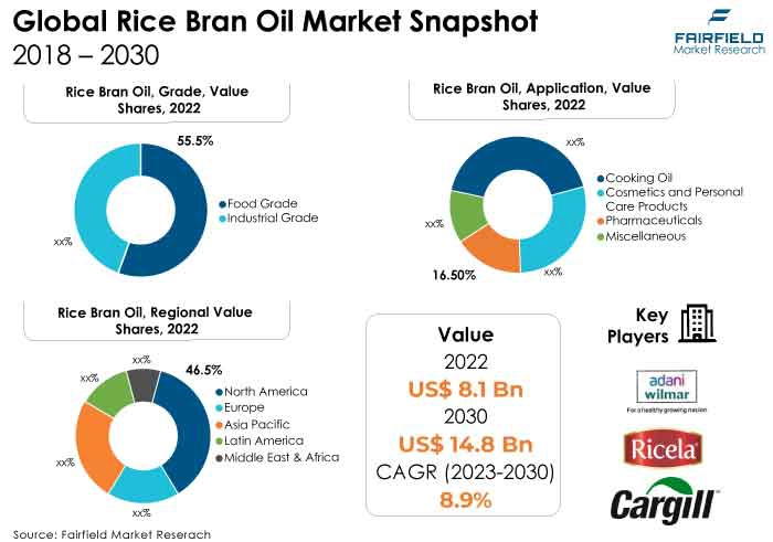 
Rice Bran Oil Market Snapshot, 2018 - 2030