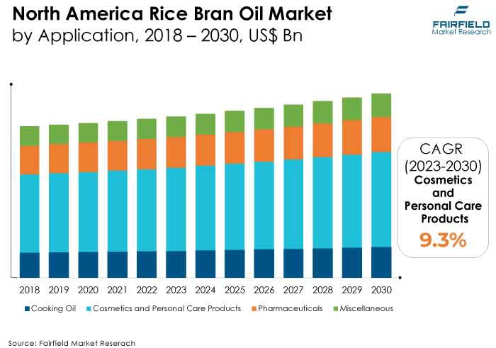 North America Rice Bran Oil Market, by Application, 2018 – 2030, US$ Bn