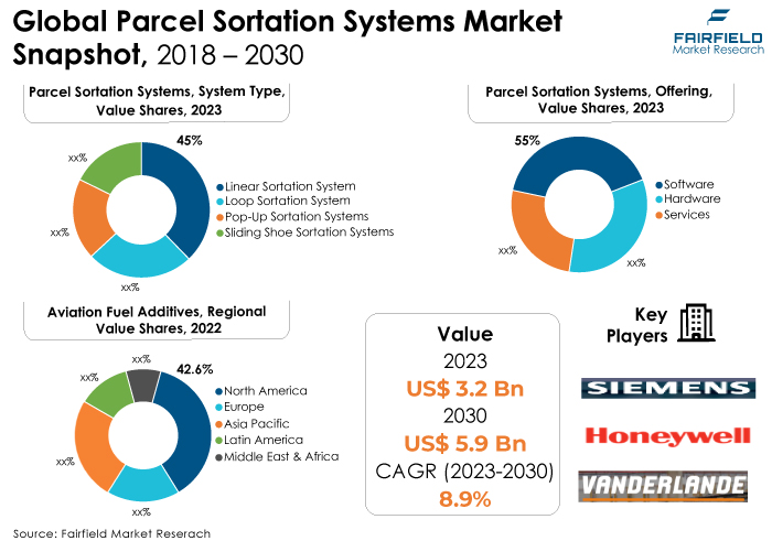 Parcel Sortation Systems Market Snapshot, 2018 - 2030