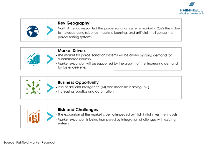 Parcel Sortation Systems Market DROs